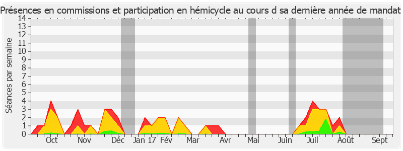 Participation globale-annee de Michel Mercier