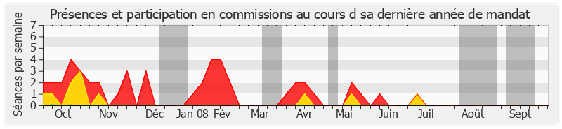 Participation commissions-annee de Michel Moreigne