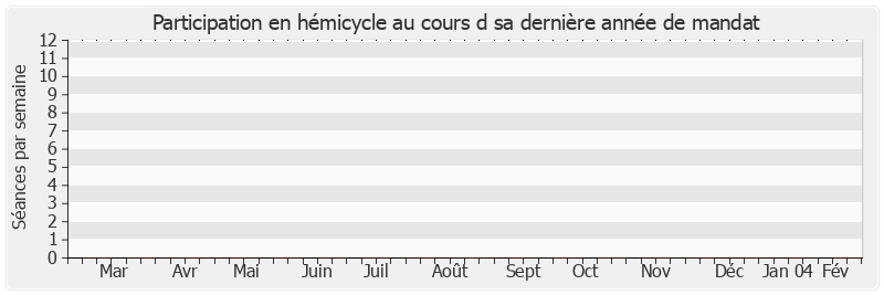 Participation hemicycle-annee de Michel Pelchat