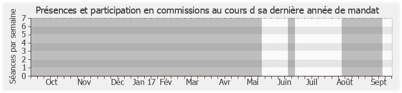 Participation commissions-annee de Michel Pélieu