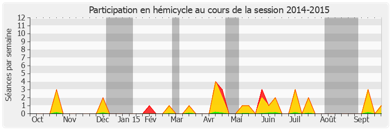 Participation hemicycle-20142015 de Michel Raison