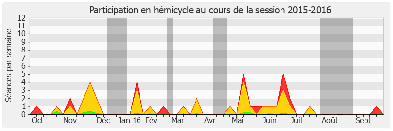 Participation hemicycle-20152016 de Michel Raison