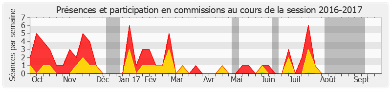 Participation commissions-20162017 de Michel Raison