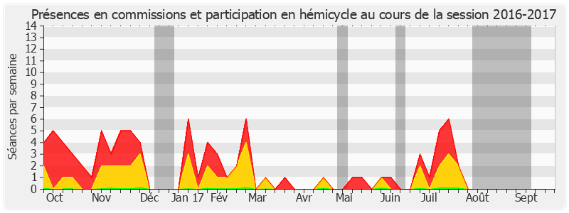 Participation globale-20162017 de Michel Raison