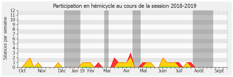 Participation hemicycle-20182019 de Michel Raison