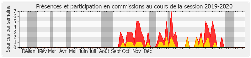 Participation commissions-20192020 de Michel Raison