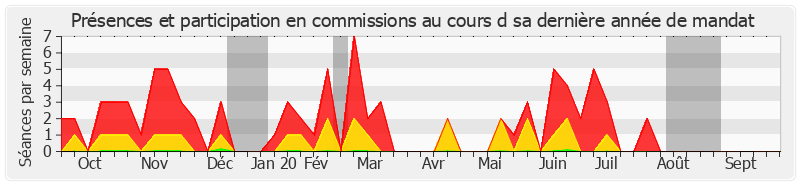 Participation commissions-annee de Michel Raison