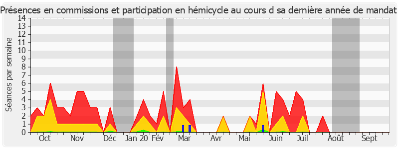 Participation globale-annee de Michel Raison