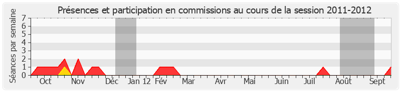 Participation commissions-20112012 de Michel Savin