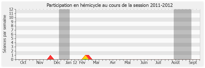 Participation hemicycle-20112012 de Michel Savin