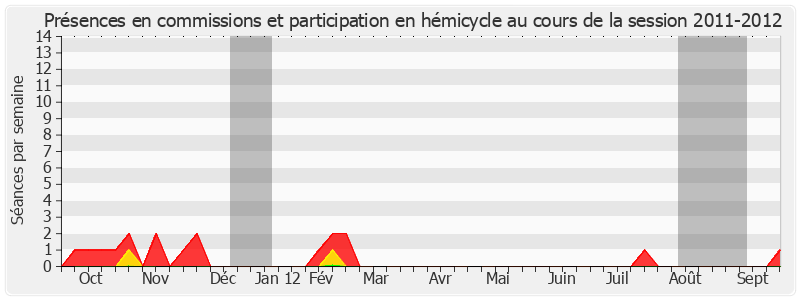 Participation globale-20112012 de Michel Savin