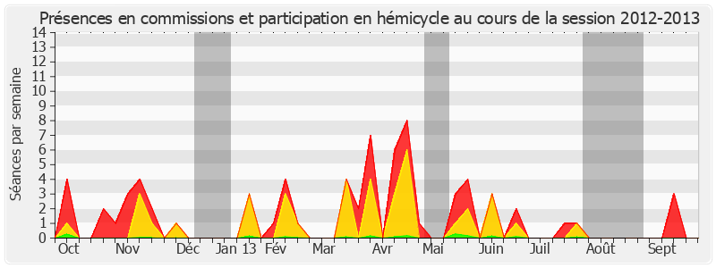 Participation globale-20122013 de Michel Savin