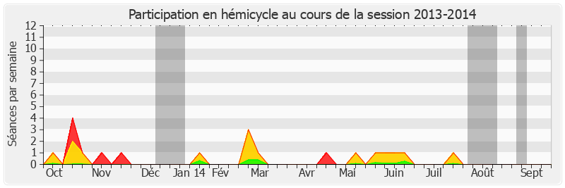 Participation hemicycle-20132014 de Michel Savin