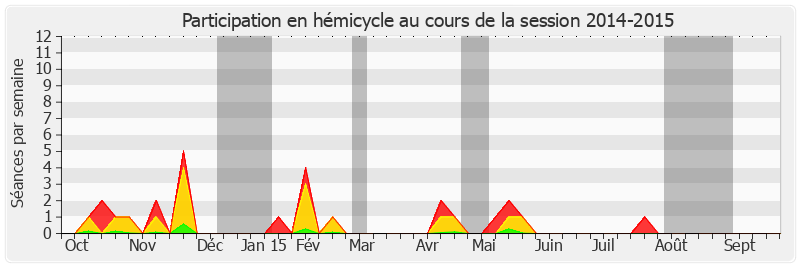 Participation hemicycle-20142015 de Michel Savin