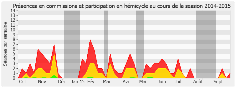 Participation globale-20142015 de Michel Savin