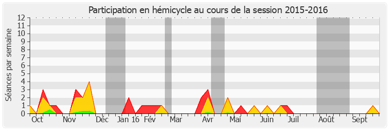 Participation hemicycle-20152016 de Michel Savin