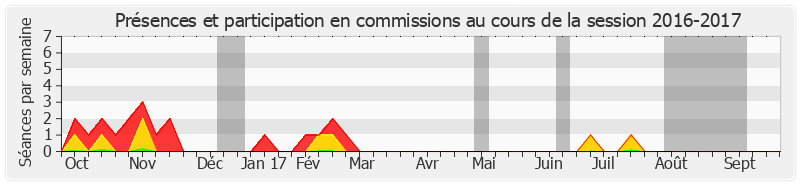 Participation commissions-20162017 de Michel Savin