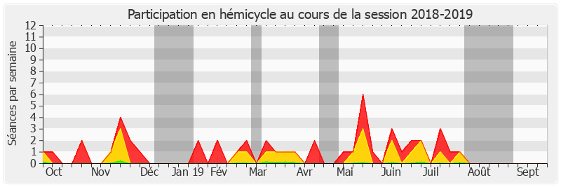 Participation hemicycle-20182019 de Michel Savin