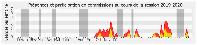 Participation commissions-20192020 de Michel Savin