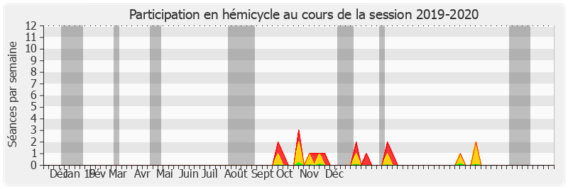 Participation hemicycle-20192020 de Michel Savin