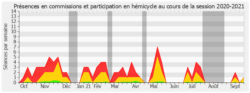 Participation globale-20202021 de Michel Savin