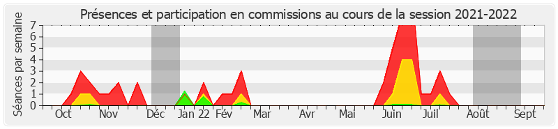 Participation commissions-20212022 de Michel Savin