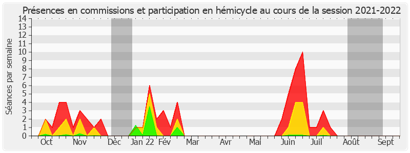 Participation globale-20212022 de Michel Savin