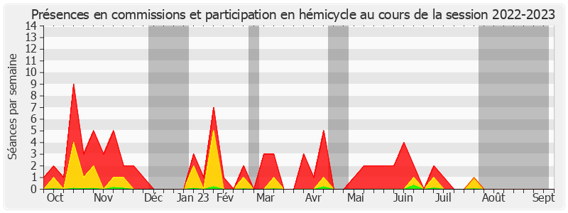 Participation globale-20222023 de Michel Savin