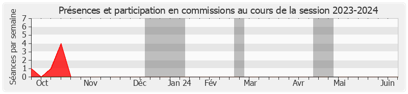 Participation commissions-20232024 de Michel Savin