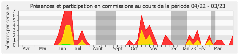 Participation commissions-annee de Michel Savin