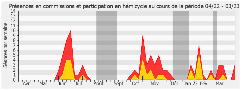 Participation globale-annee de Michel Savin