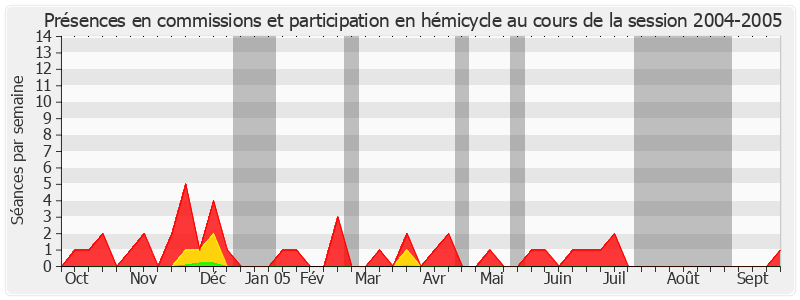 Participation globale-20042005 de Michel Sergent