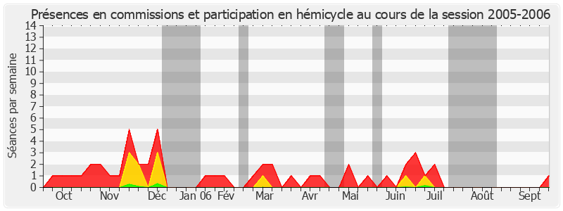 Participation globale-20052006 de Michel Sergent