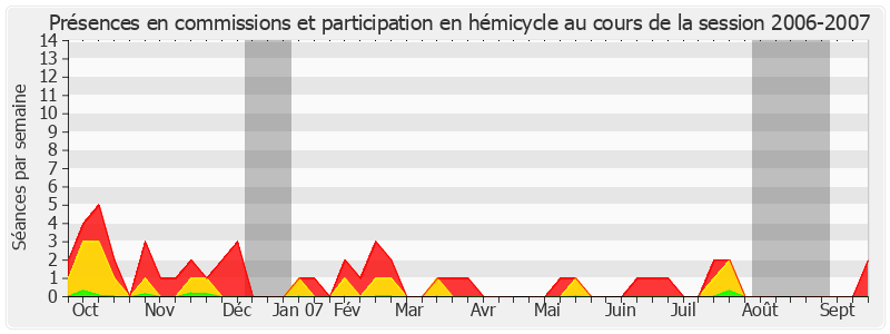 Participation globale-20062007 de Michel Sergent