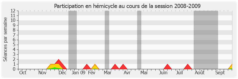 Participation hemicycle-20082009 de Michel Sergent