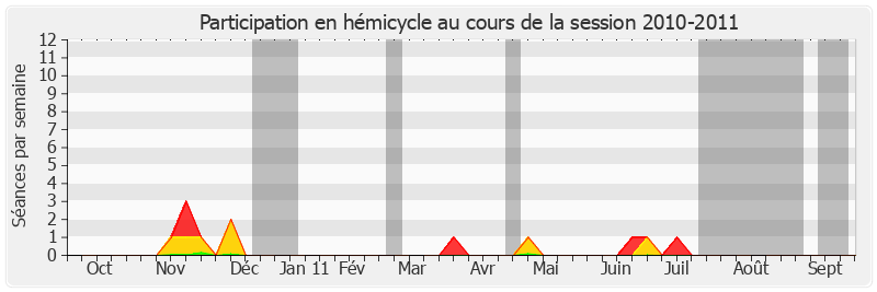 Participation hemicycle-20102011 de Michel Sergent