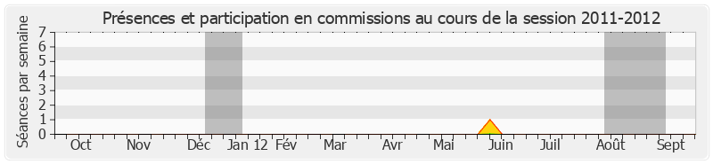 Participation commissions-20112012 de Michel Sergent