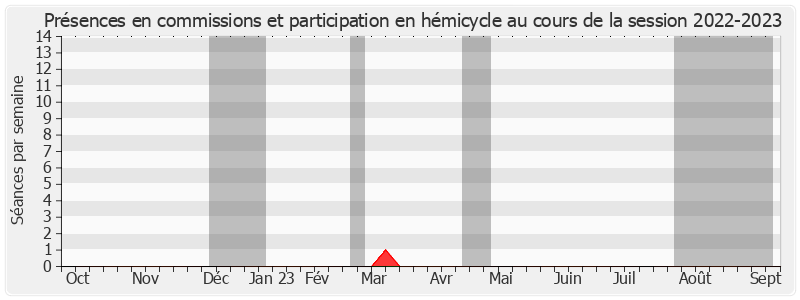 Participation globale-20222023 de Michel Sergent