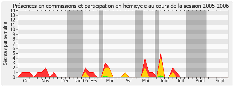 Participation globale-20052006 de Michel Teston