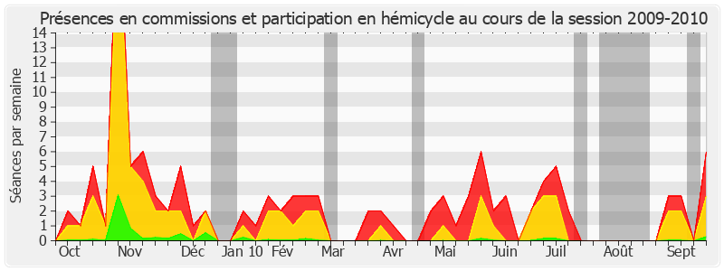 Participation globale-20092010 de Michel Teston