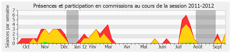 Participation commissions-20112012 de Michel Teston