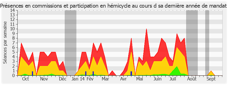 Participation globale-annee de Michel Teston