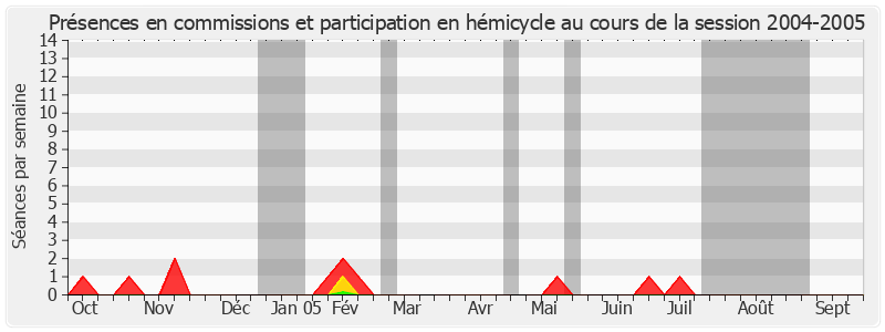 Participation globale-20042005 de Michel Thiollière