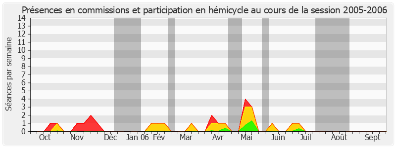 Participation globale-20052006 de Michel Thiollière