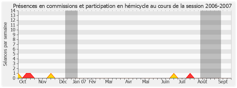 Participation globale-20062007 de Michel Thiollière