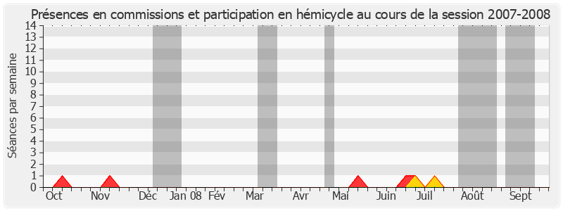 Participation globale-20072008 de Michel Thiollière