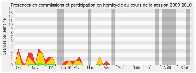 Participation globale-20092010 de Michel Thiollière