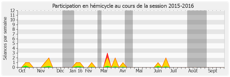 Participation hemicycle-20152016 de Michel Vaspart