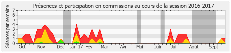 Participation commissions-20162017 de Michel Vaspart