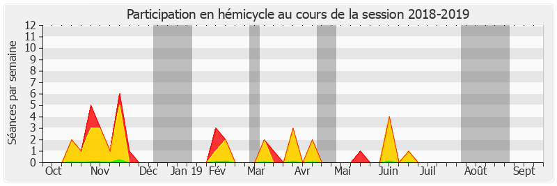 Participation hemicycle-20182019 de Michel Vaspart